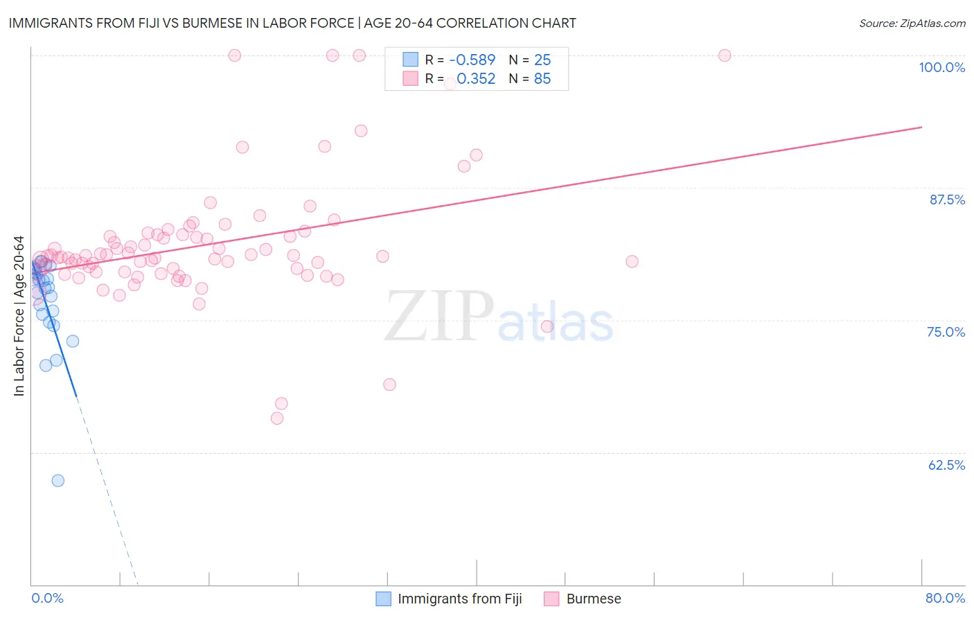 Immigrants from Fiji vs Burmese In Labor Force | Age 20-64