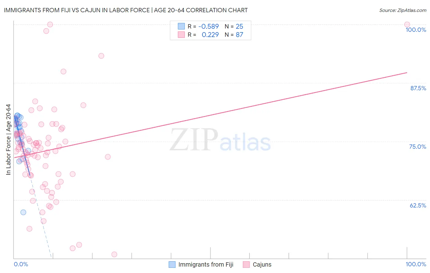 Immigrants from Fiji vs Cajun In Labor Force | Age 20-64