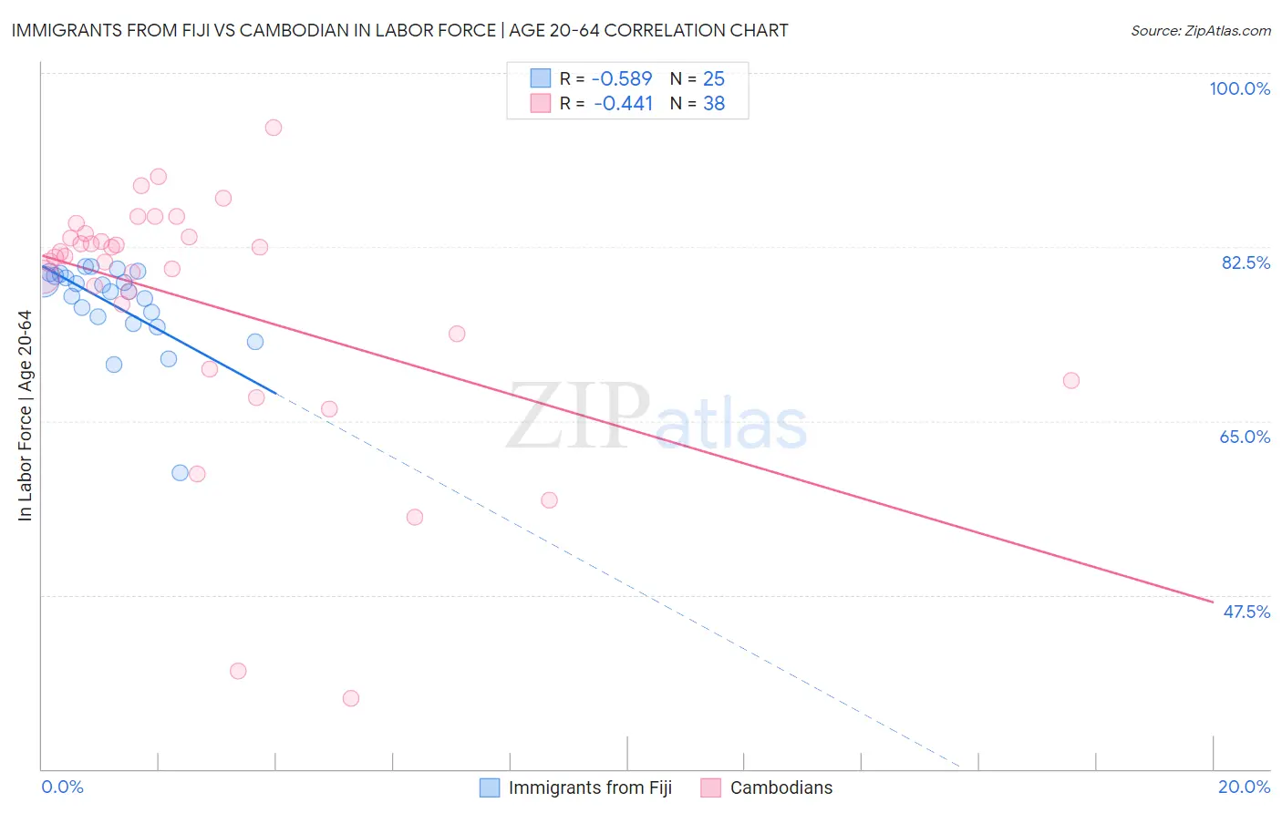 Immigrants from Fiji vs Cambodian In Labor Force | Age 20-64