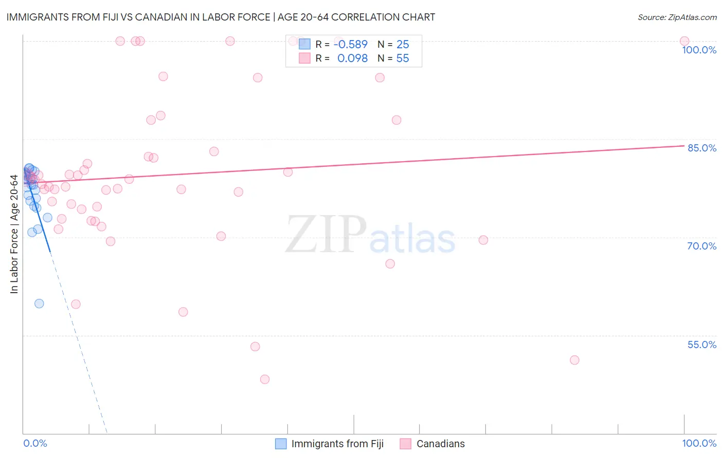 Immigrants from Fiji vs Canadian In Labor Force | Age 20-64