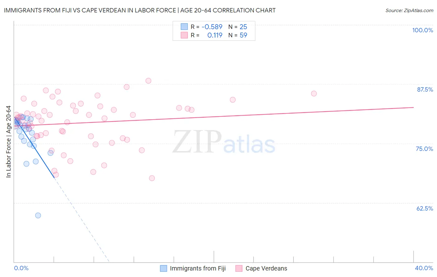 Immigrants from Fiji vs Cape Verdean In Labor Force | Age 20-64