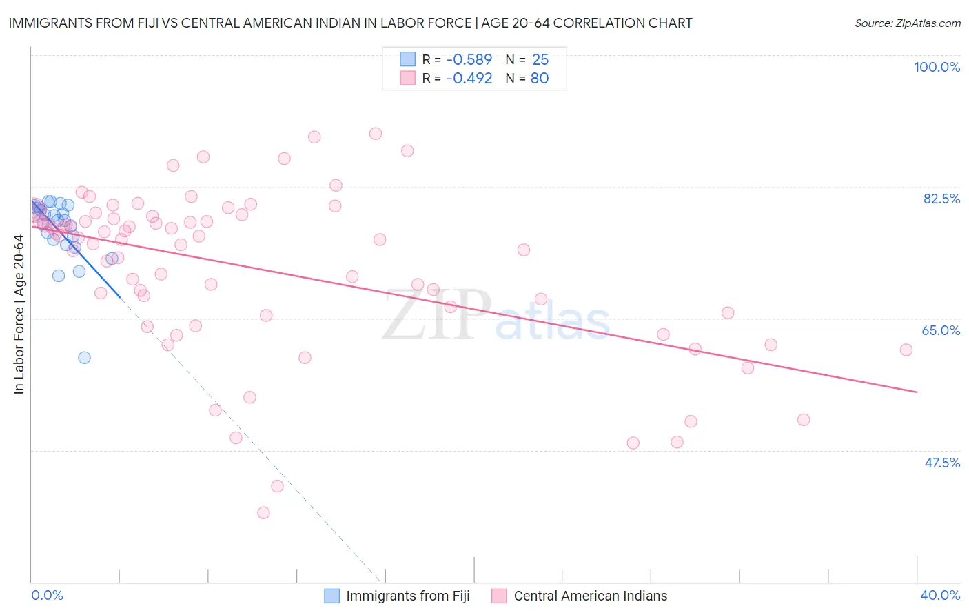 Immigrants from Fiji vs Central American Indian In Labor Force | Age 20-64