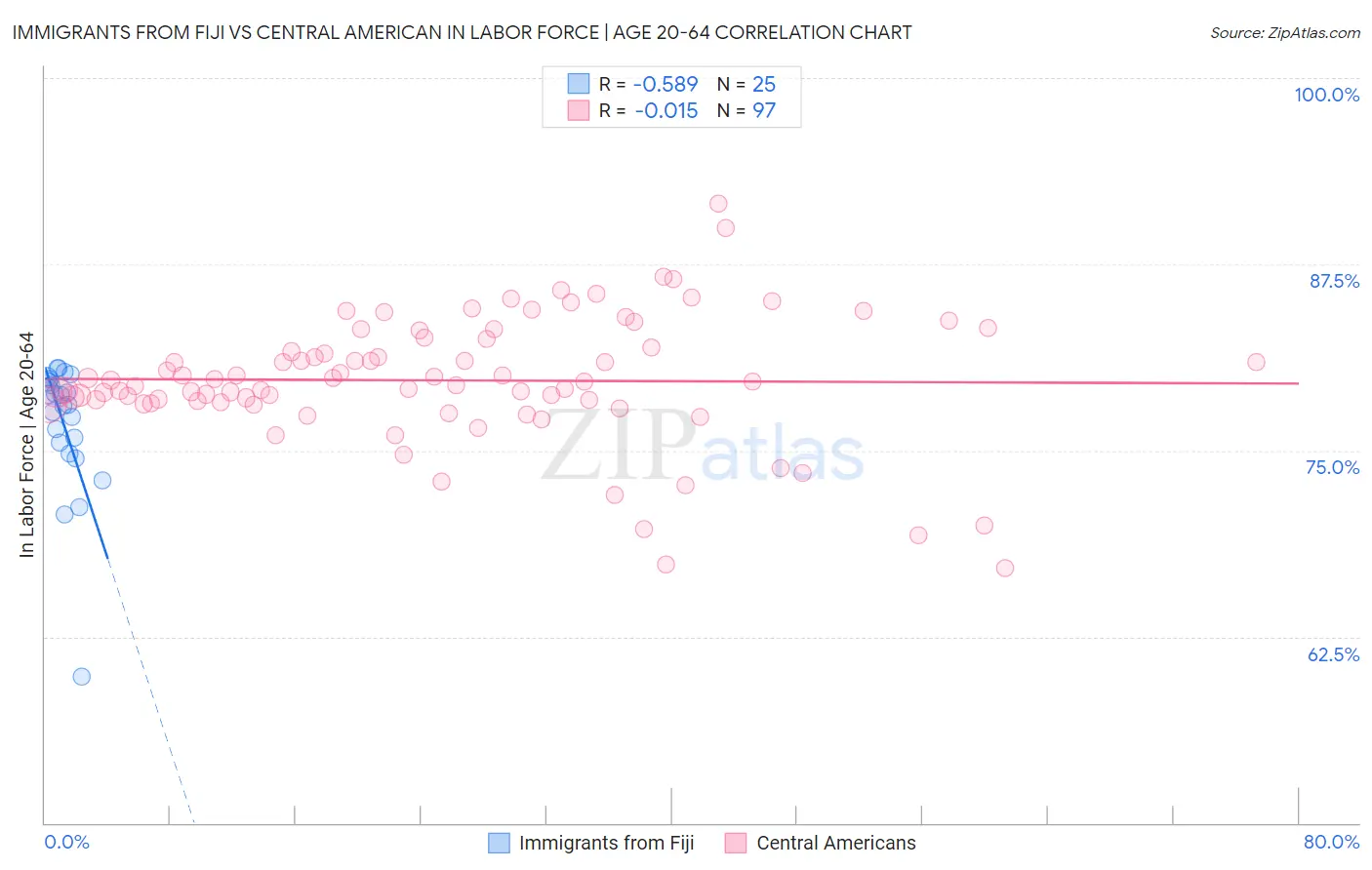 Immigrants from Fiji vs Central American In Labor Force | Age 20-64