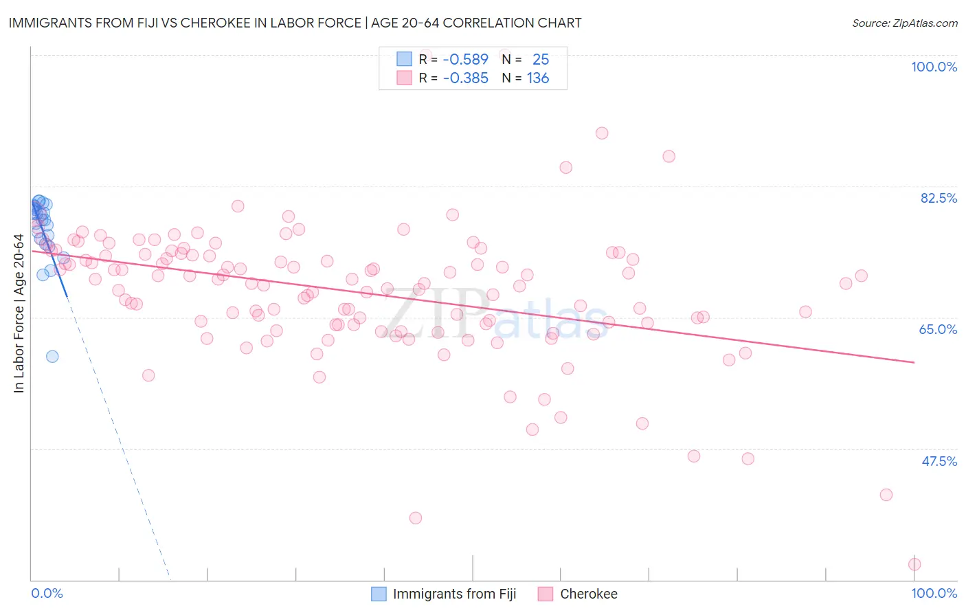 Immigrants from Fiji vs Cherokee In Labor Force | Age 20-64