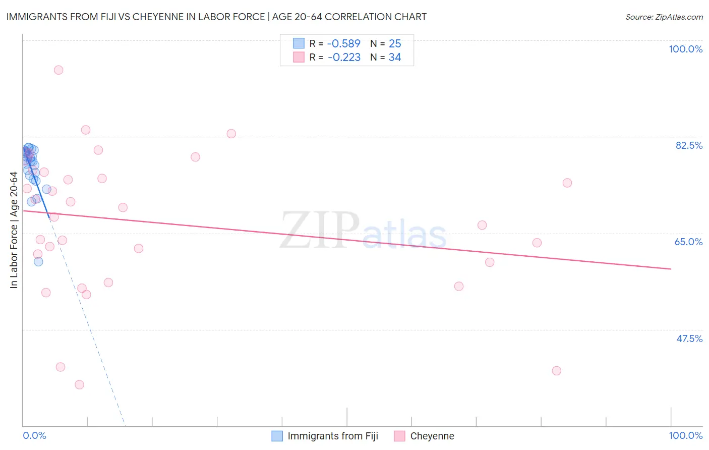 Immigrants from Fiji vs Cheyenne In Labor Force | Age 20-64
