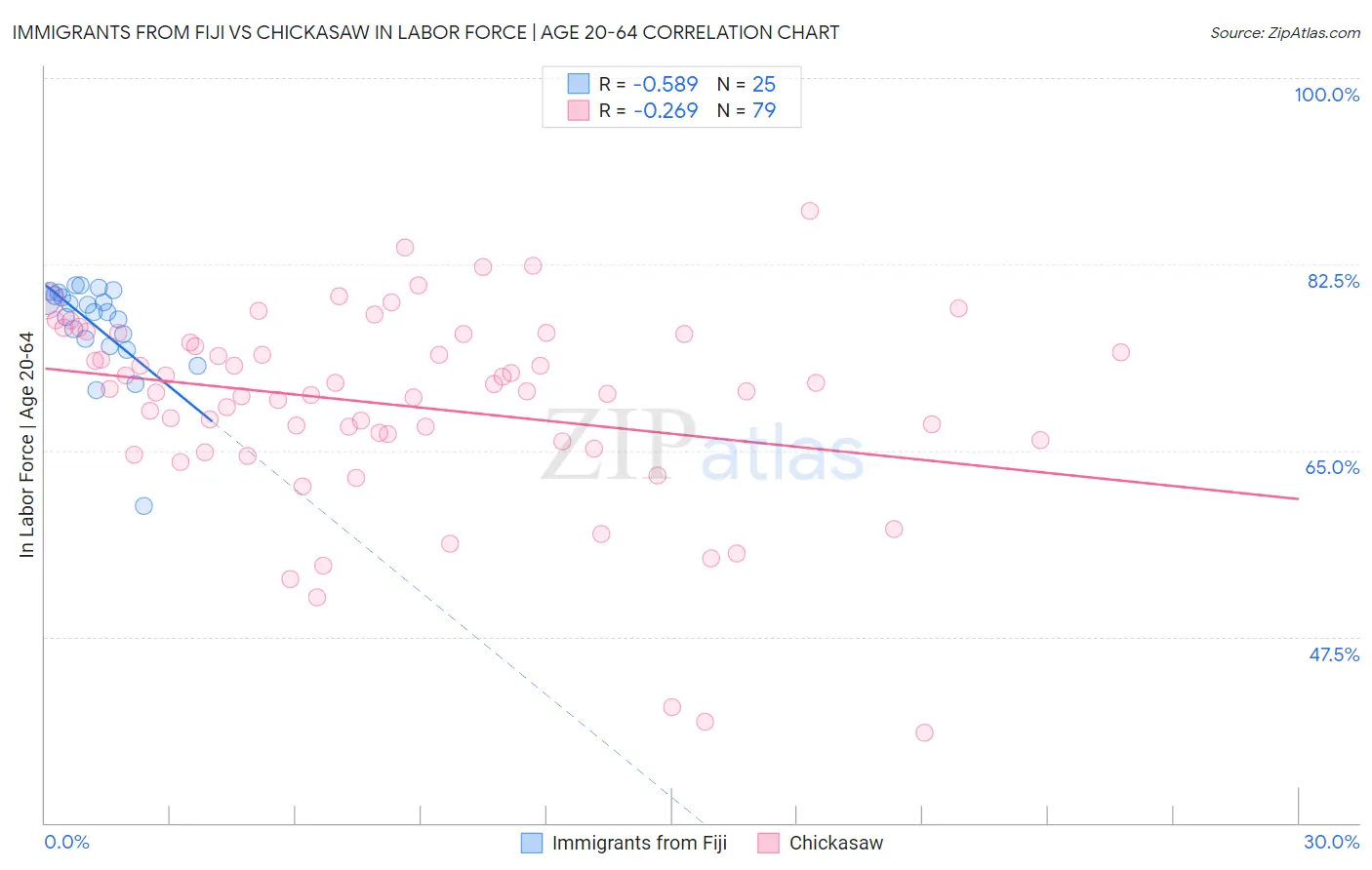 Immigrants from Fiji vs Chickasaw In Labor Force | Age 20-64