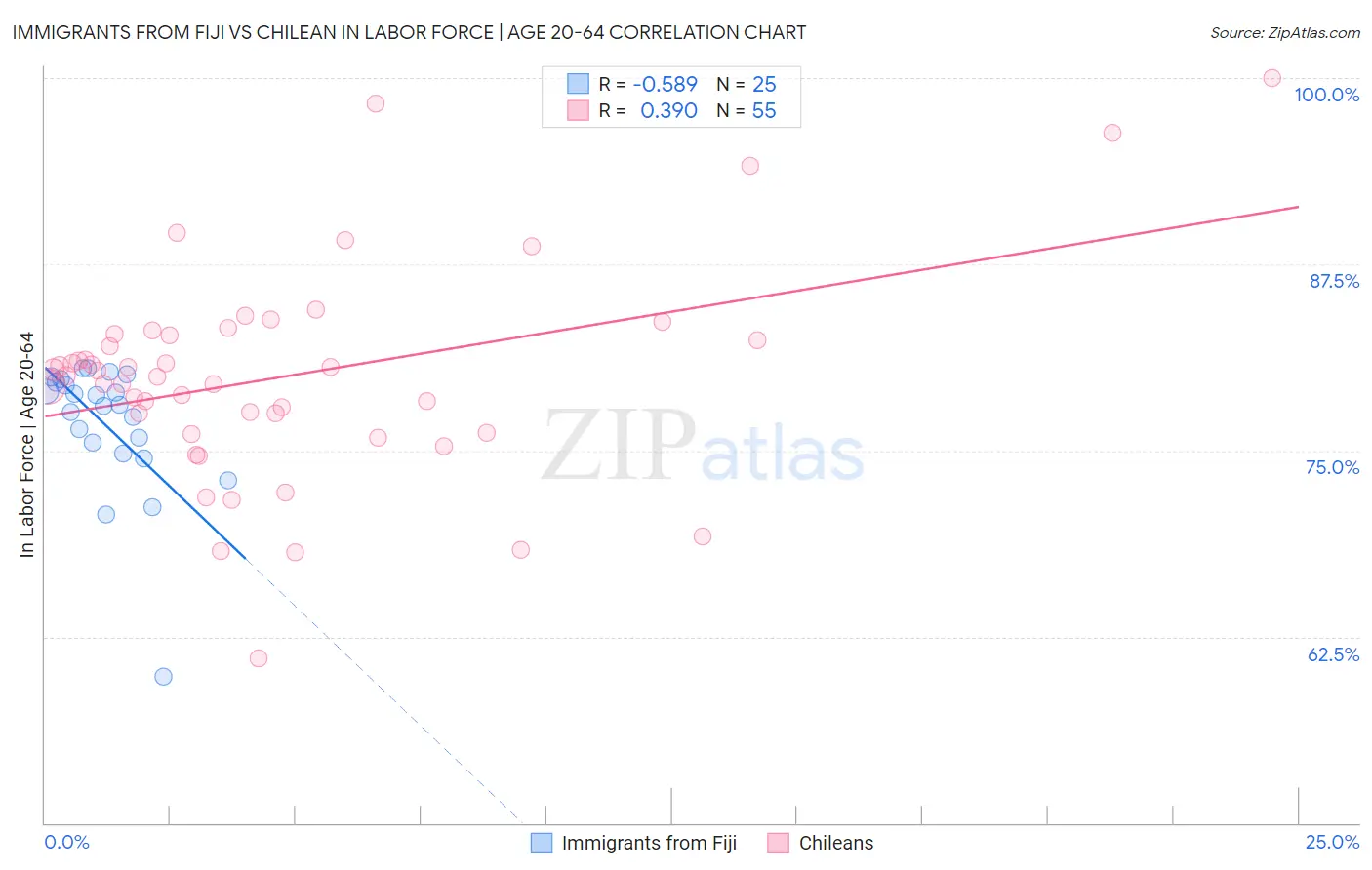 Immigrants from Fiji vs Chilean In Labor Force | Age 20-64