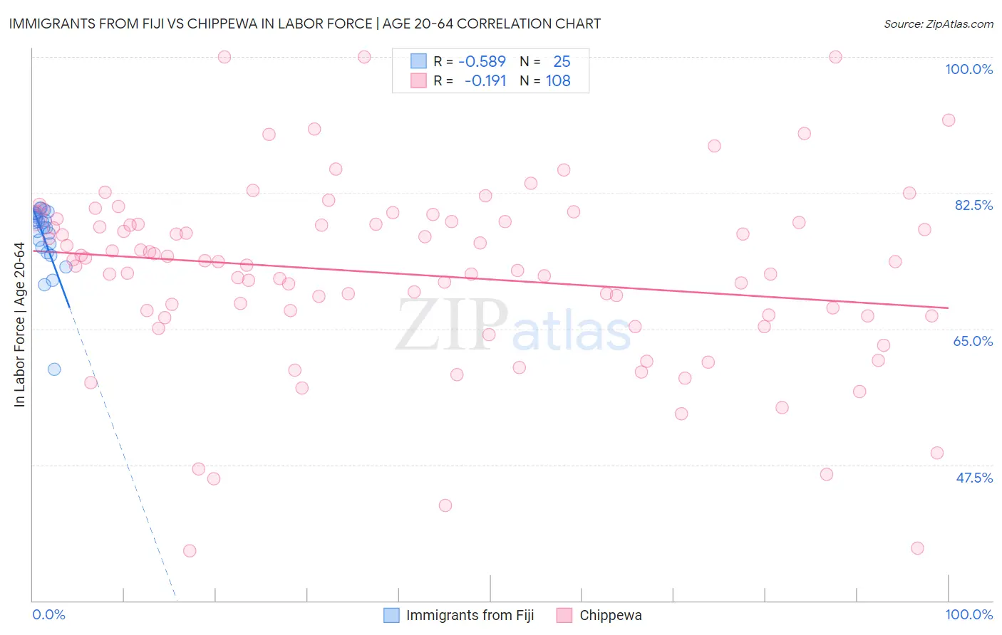 Immigrants from Fiji vs Chippewa In Labor Force | Age 20-64