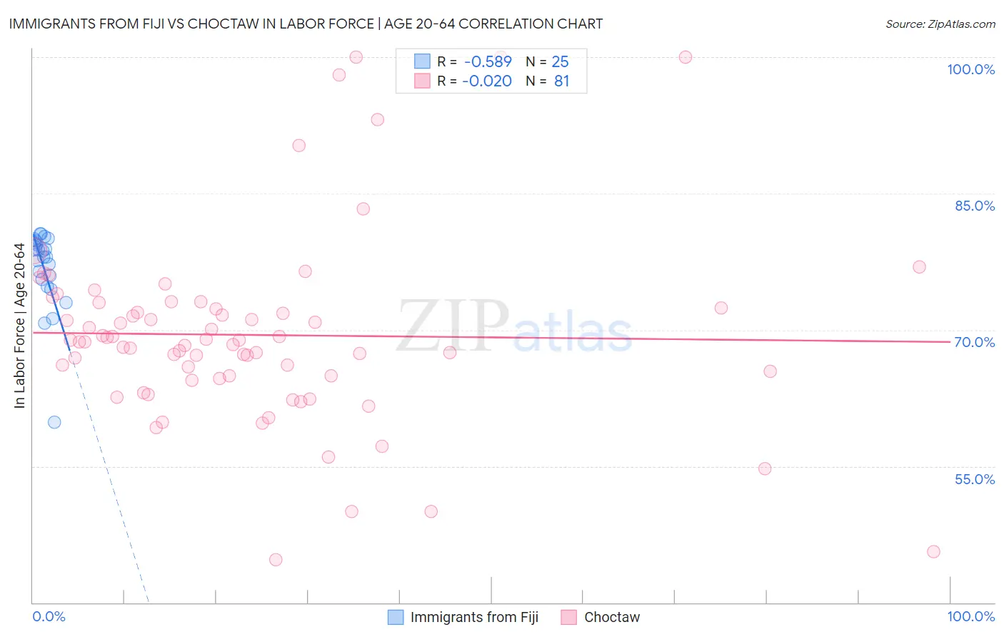 Immigrants from Fiji vs Choctaw In Labor Force | Age 20-64