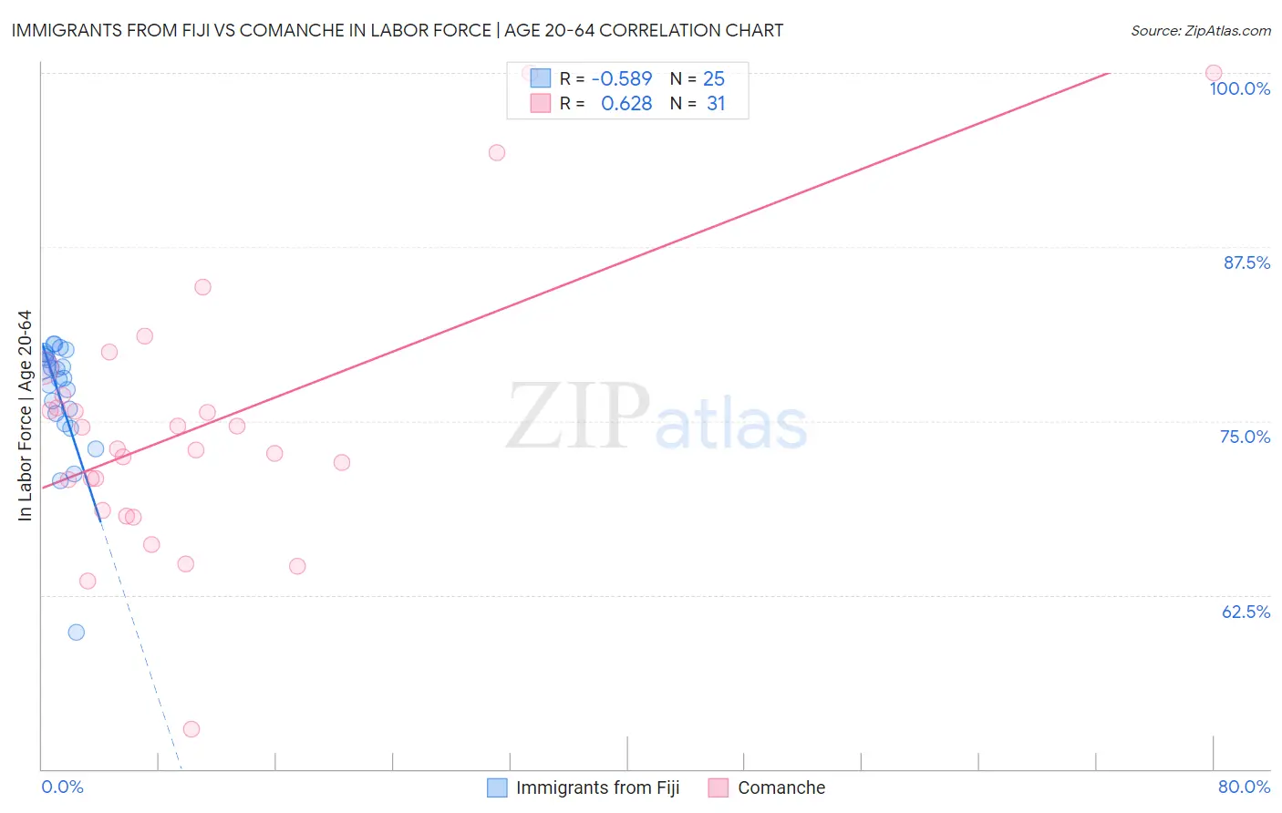 Immigrants from Fiji vs Comanche In Labor Force | Age 20-64