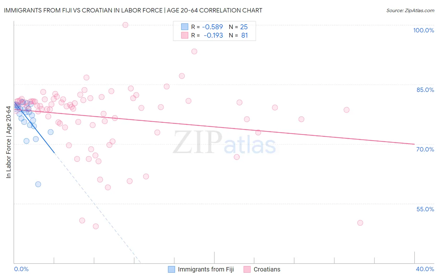 Immigrants from Fiji vs Croatian In Labor Force | Age 20-64