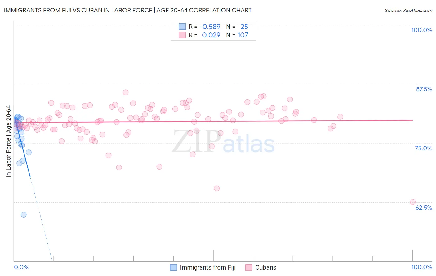 Immigrants from Fiji vs Cuban In Labor Force | Age 20-64