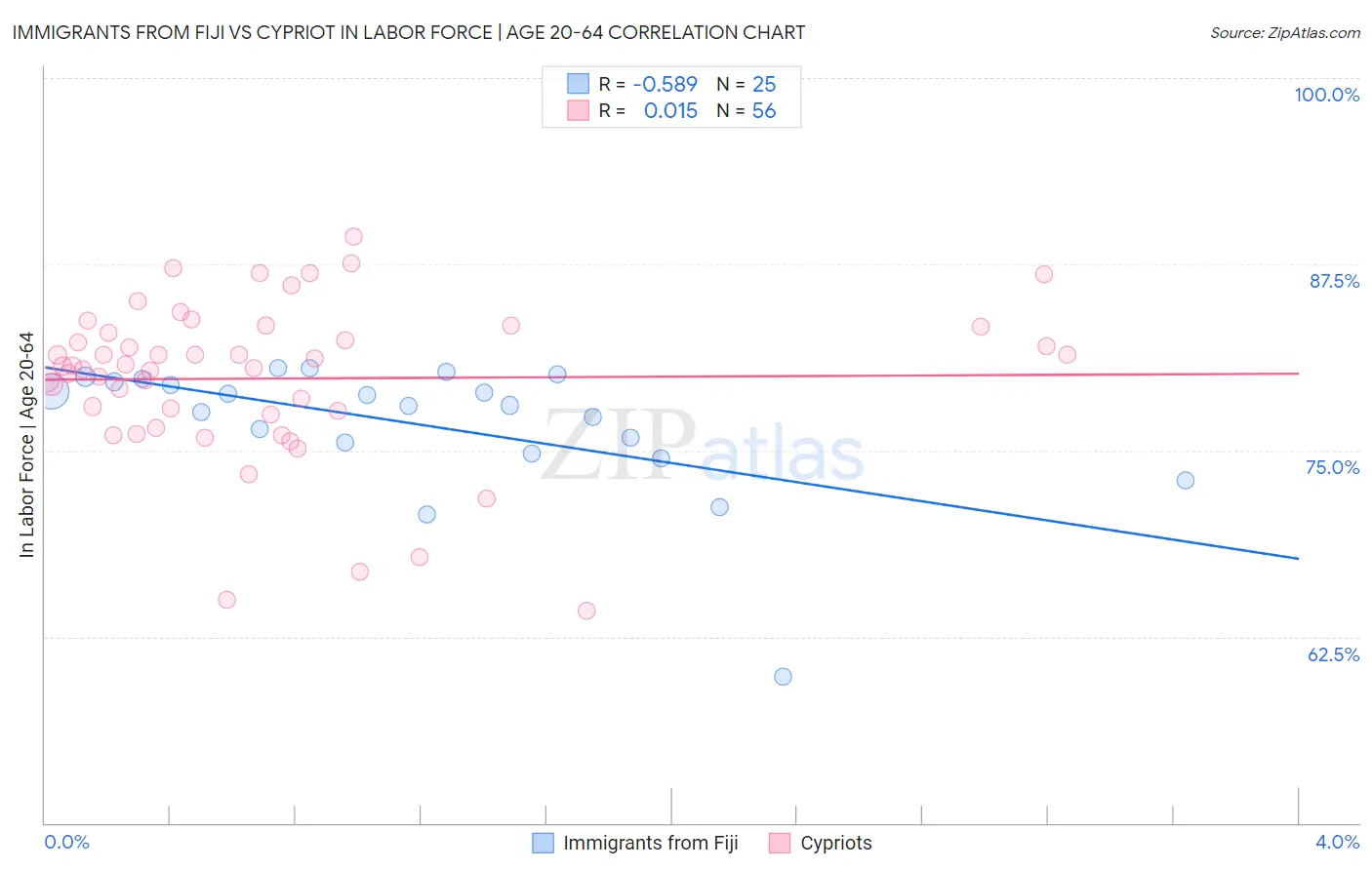 Immigrants from Fiji vs Cypriot In Labor Force | Age 20-64