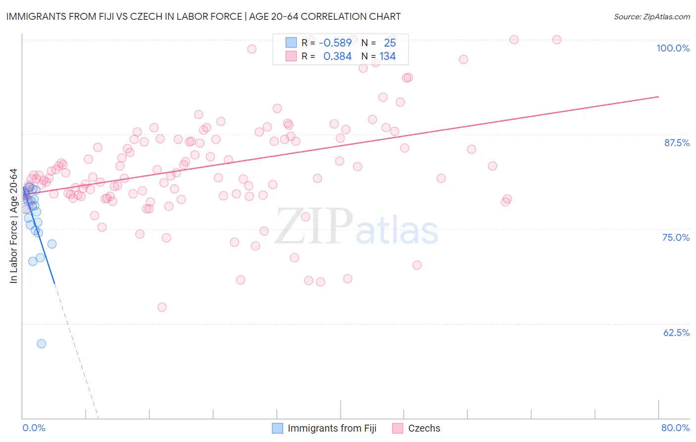 Immigrants from Fiji vs Czech In Labor Force | Age 20-64