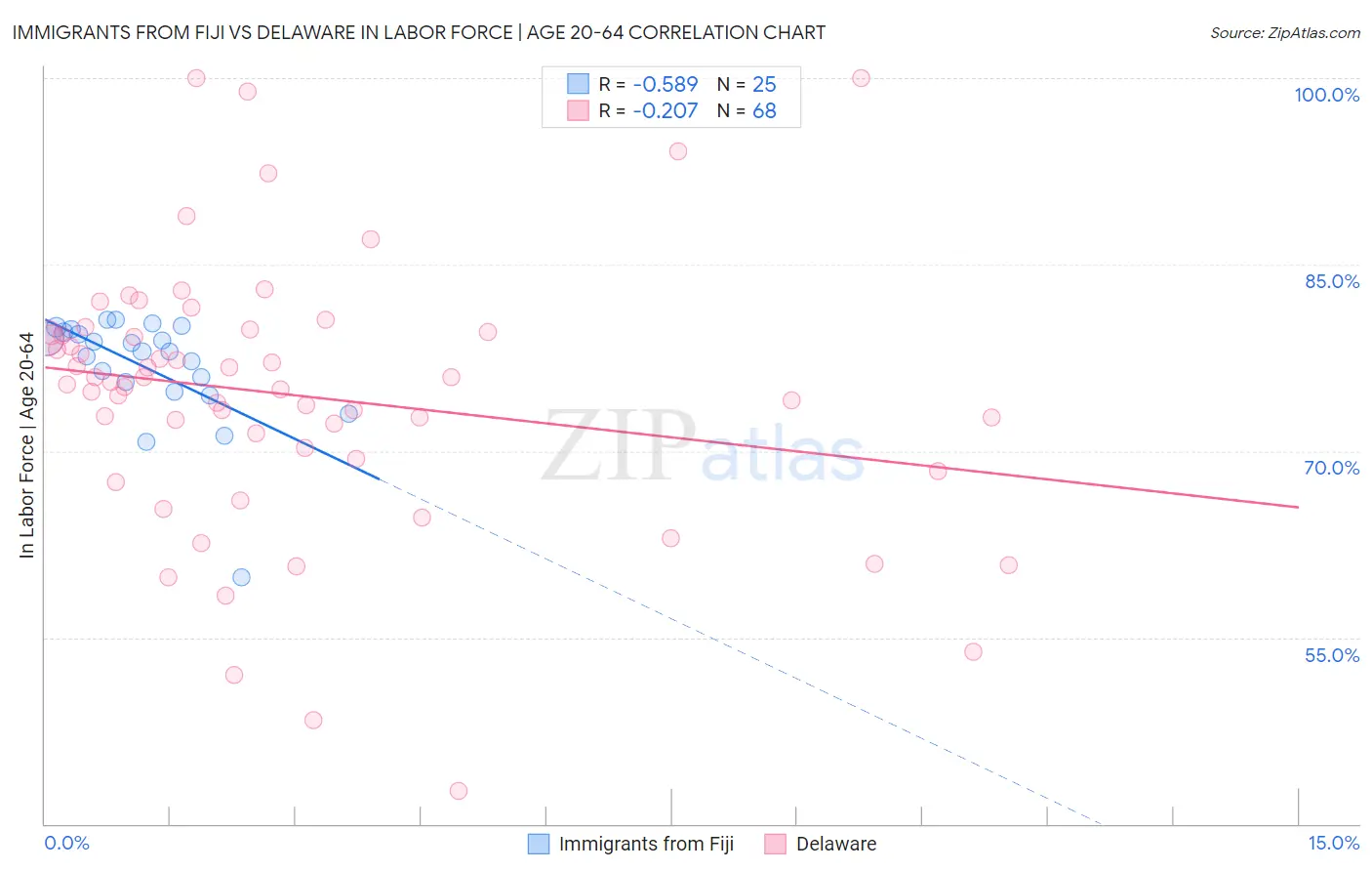 Immigrants from Fiji vs Delaware In Labor Force | Age 20-64