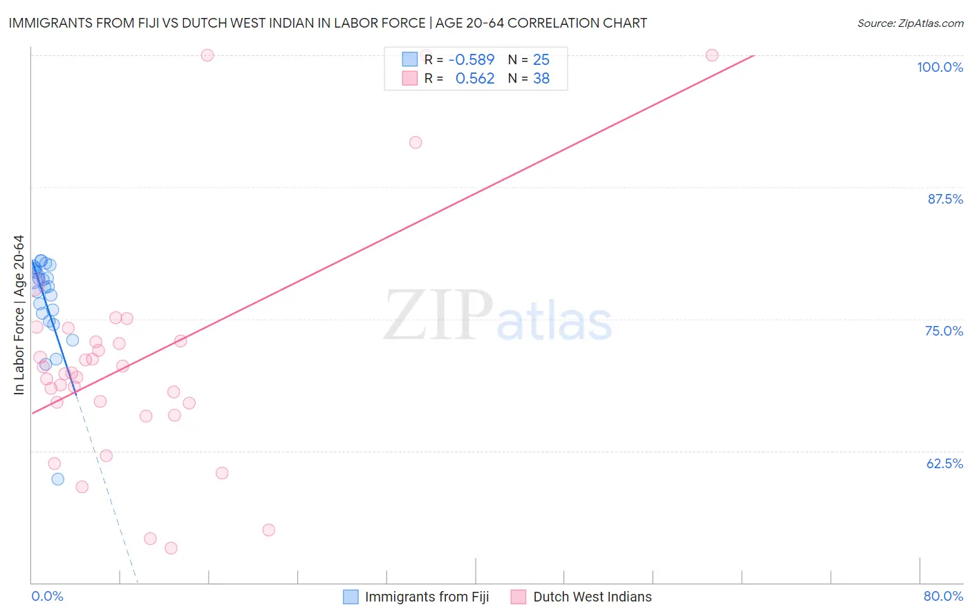 Immigrants from Fiji vs Dutch West Indian In Labor Force | Age 20-64