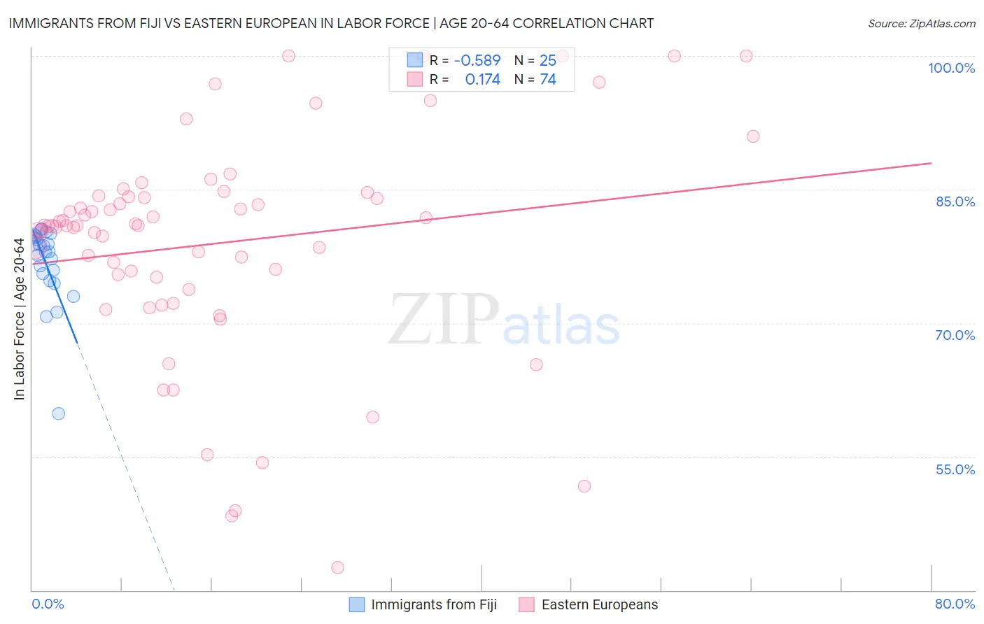 Immigrants from Fiji vs Eastern European In Labor Force | Age 20-64