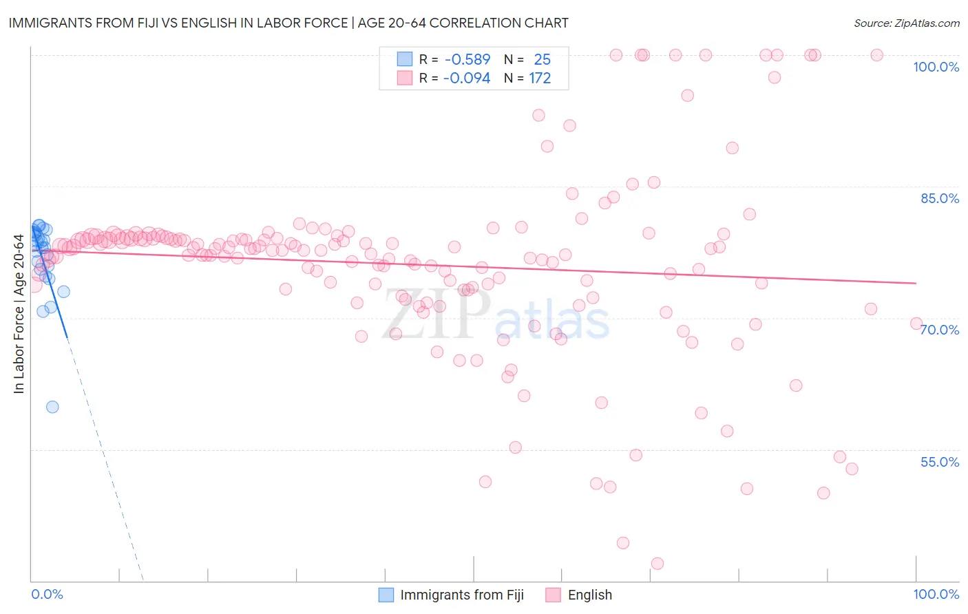 Immigrants from Fiji vs English In Labor Force | Age 20-64