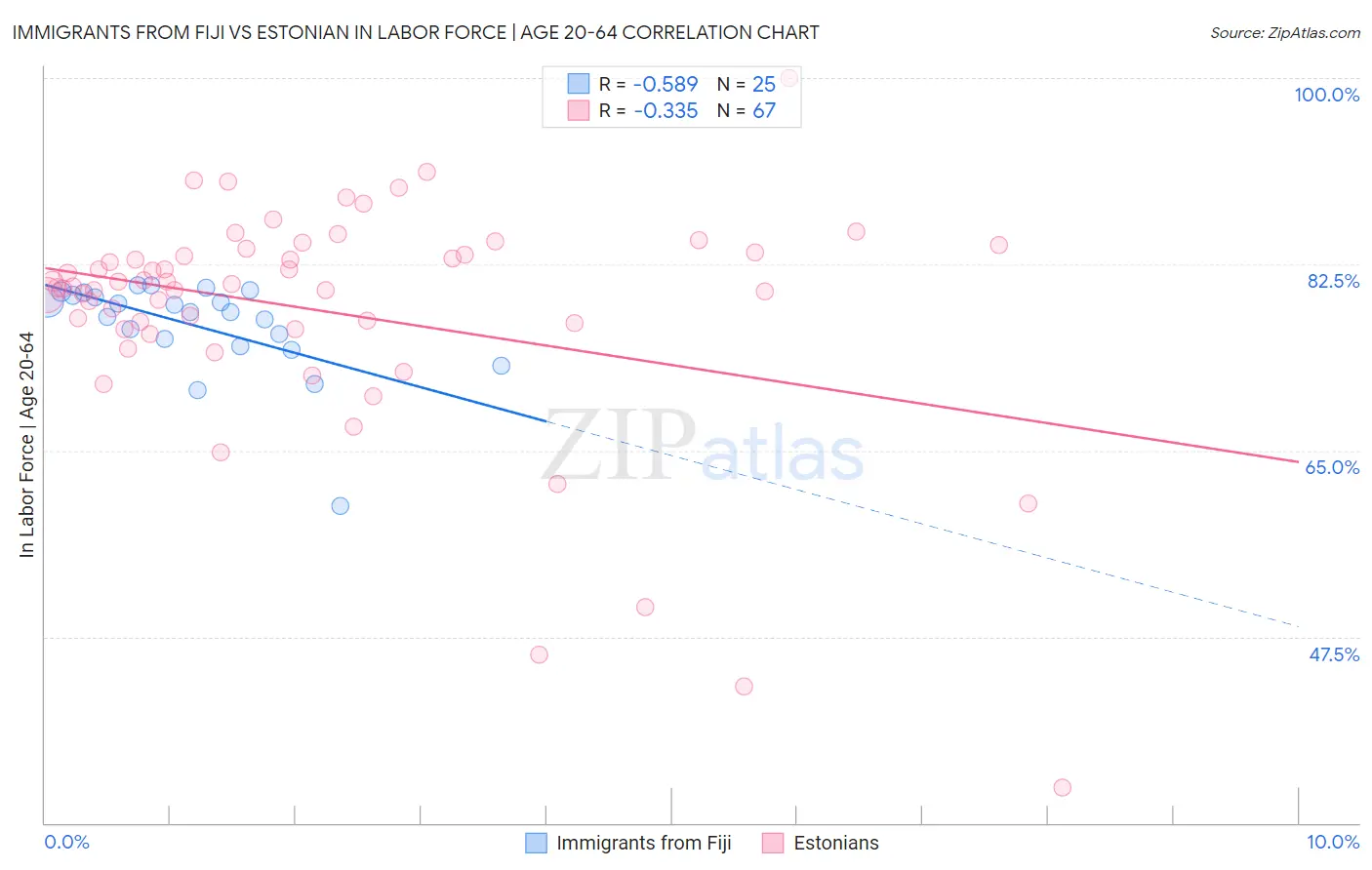 Immigrants from Fiji vs Estonian In Labor Force | Age 20-64