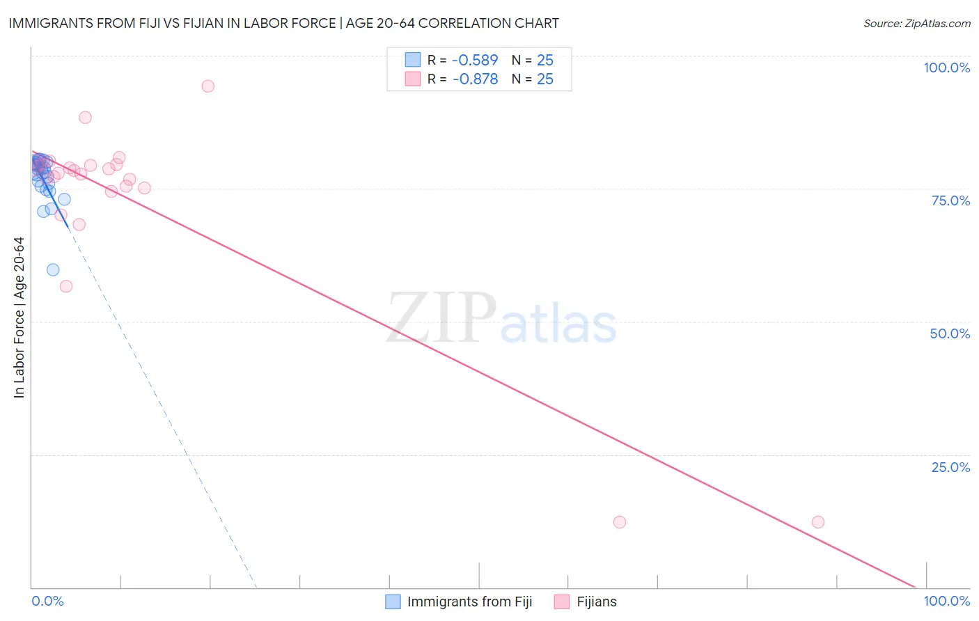 Immigrants from Fiji vs Fijian In Labor Force | Age 20-64