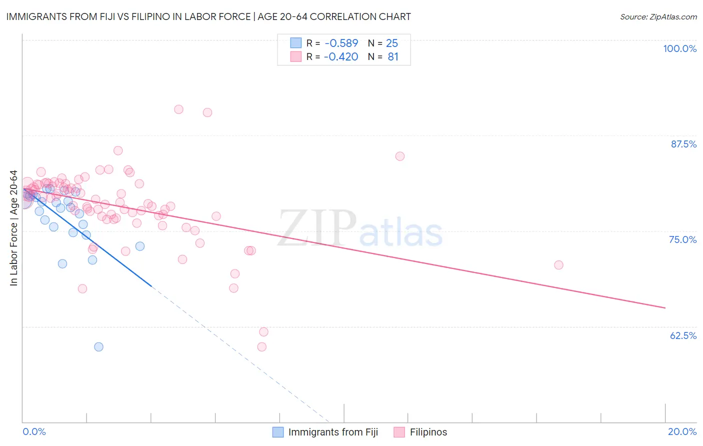 Immigrants from Fiji vs Filipino In Labor Force | Age 20-64