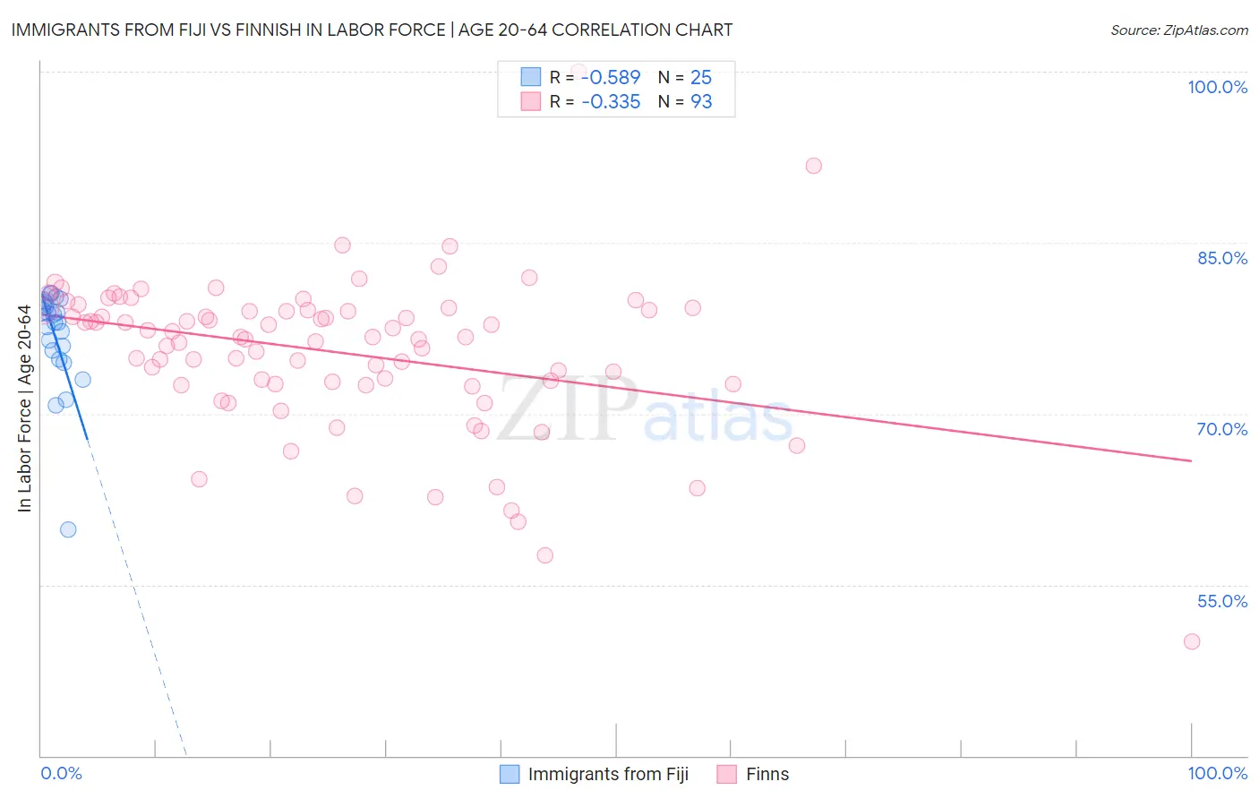 Immigrants from Fiji vs Finnish In Labor Force | Age 20-64