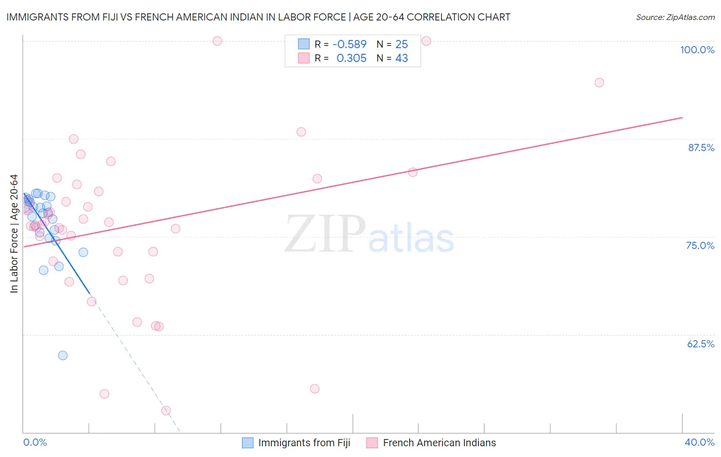 Immigrants from Fiji vs French American Indian In Labor Force | Age 20-64