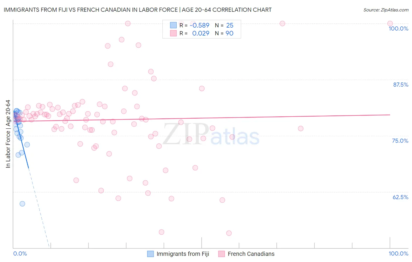 Immigrants from Fiji vs French Canadian In Labor Force | Age 20-64