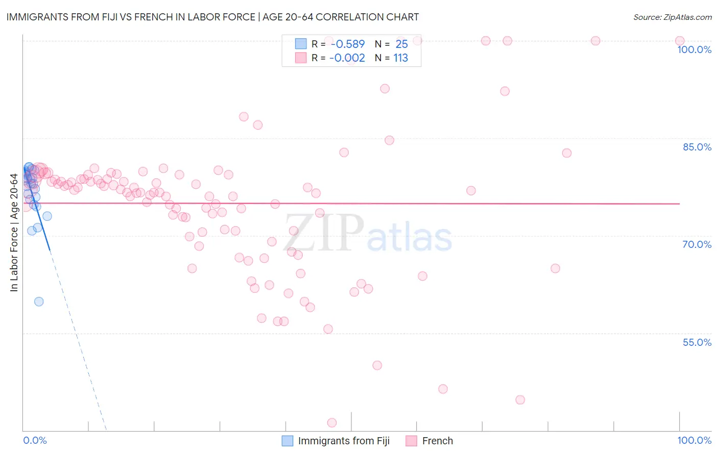 Immigrants from Fiji vs French In Labor Force | Age 20-64