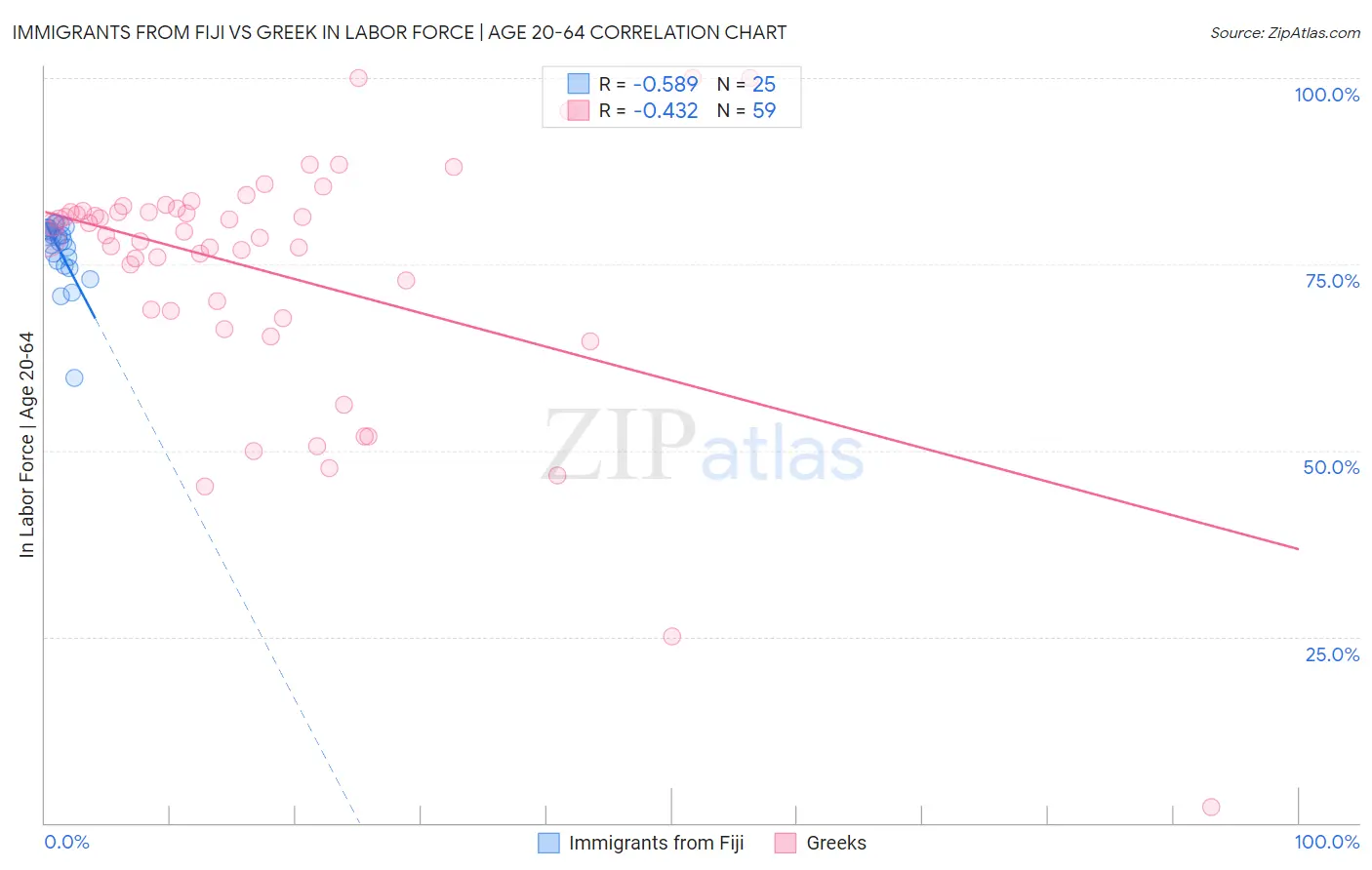 Immigrants from Fiji vs Greek In Labor Force | Age 20-64