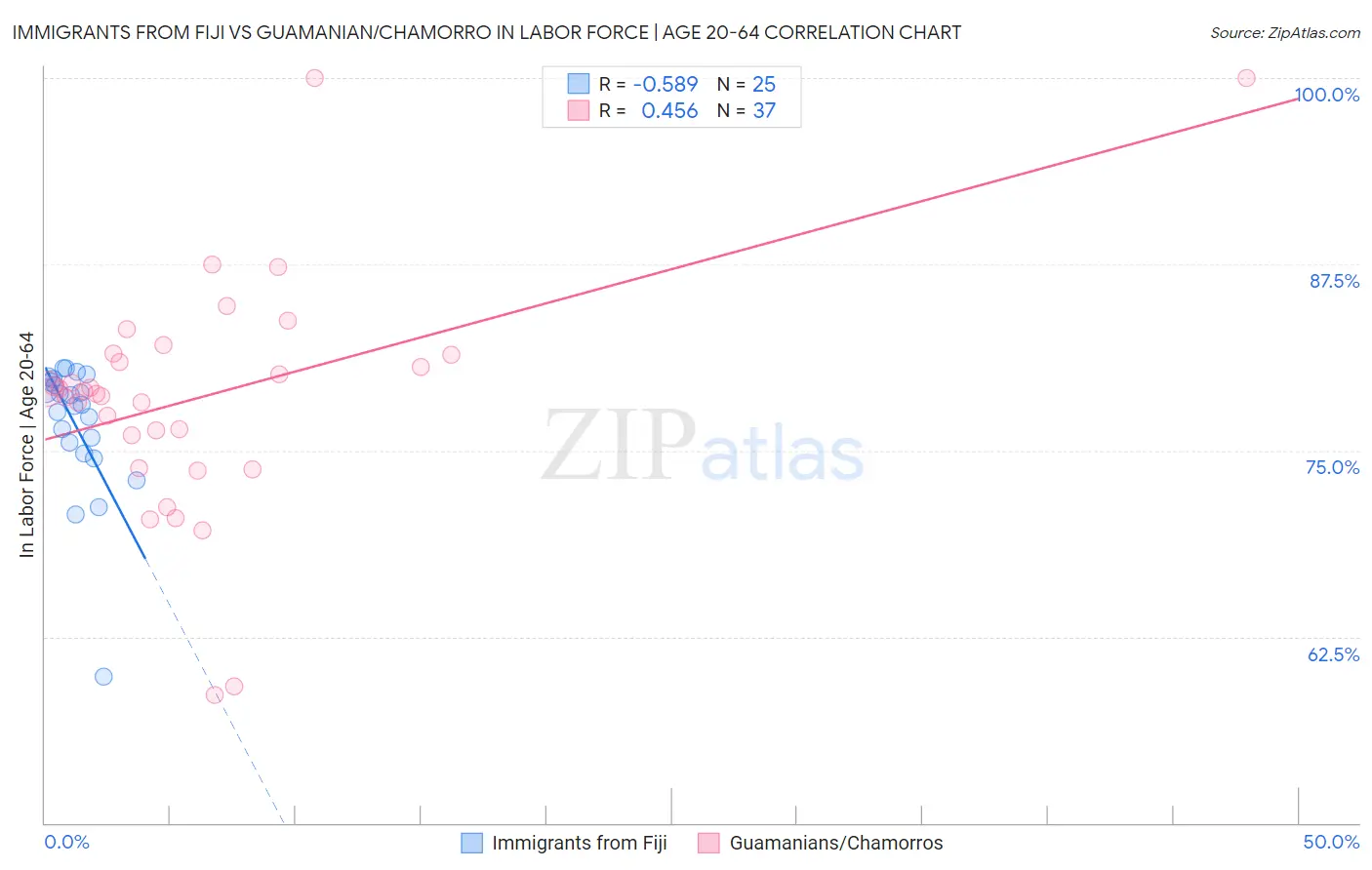 Immigrants from Fiji vs Guamanian/Chamorro In Labor Force | Age 20-64