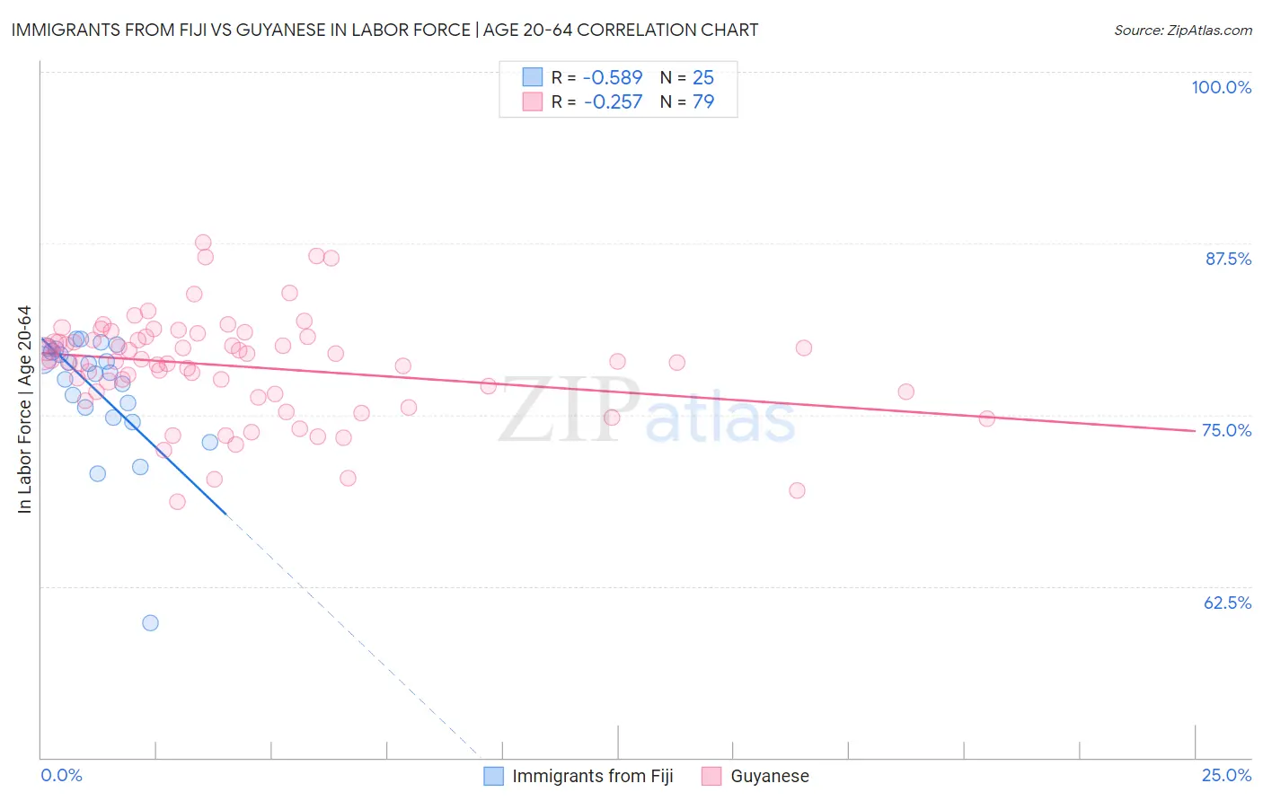 Immigrants from Fiji vs Guyanese In Labor Force | Age 20-64