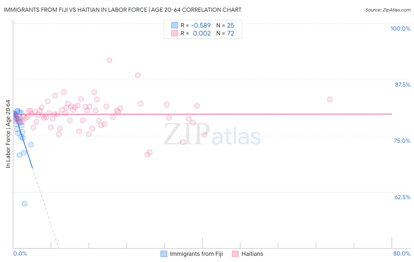 Immigrants from Fiji vs Haitian In Labor Force | Age 20-64