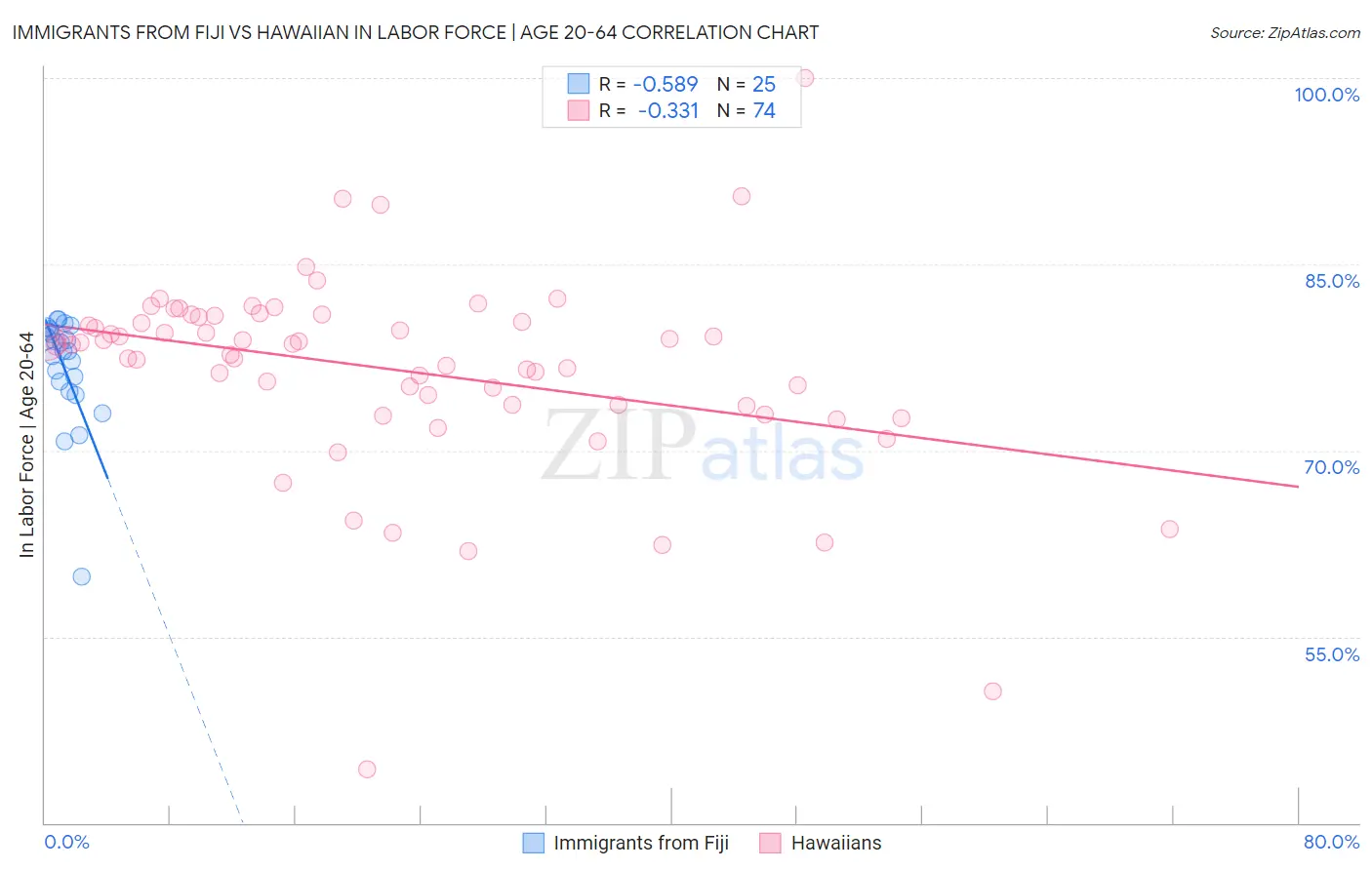 Immigrants from Fiji vs Hawaiian In Labor Force | Age 20-64