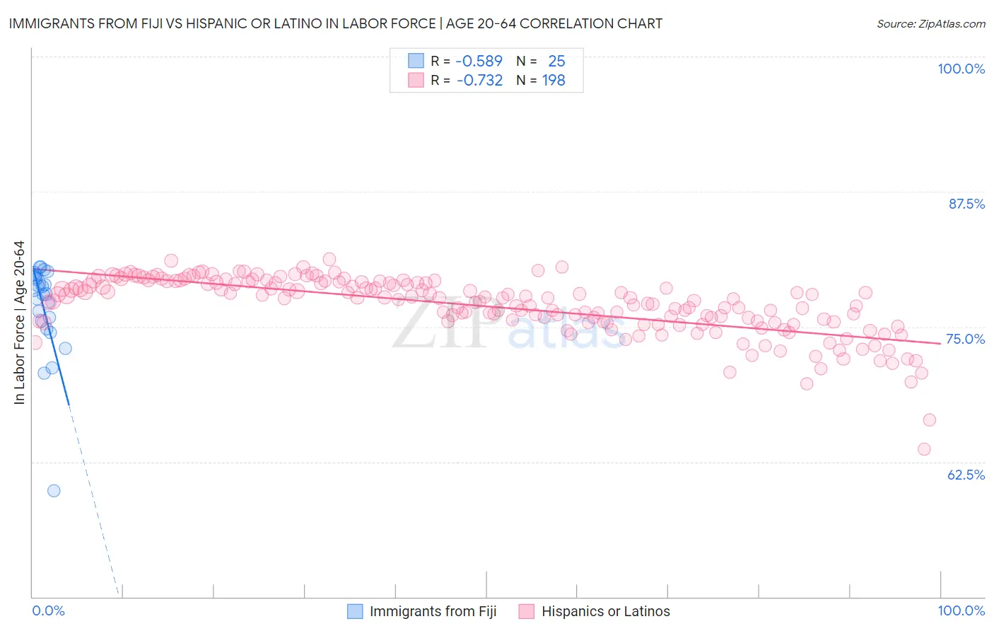 Immigrants from Fiji vs Hispanic or Latino In Labor Force | Age 20-64