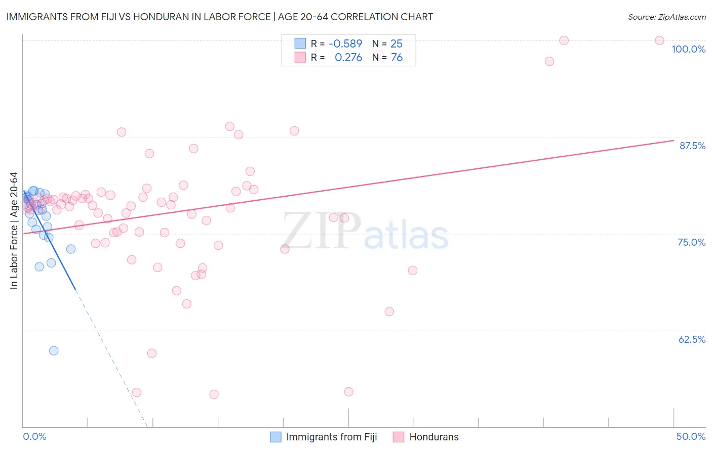 Immigrants from Fiji vs Honduran In Labor Force | Age 20-64