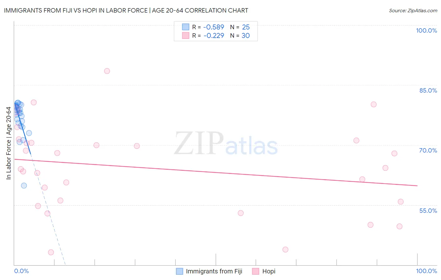 Immigrants from Fiji vs Hopi In Labor Force | Age 20-64
