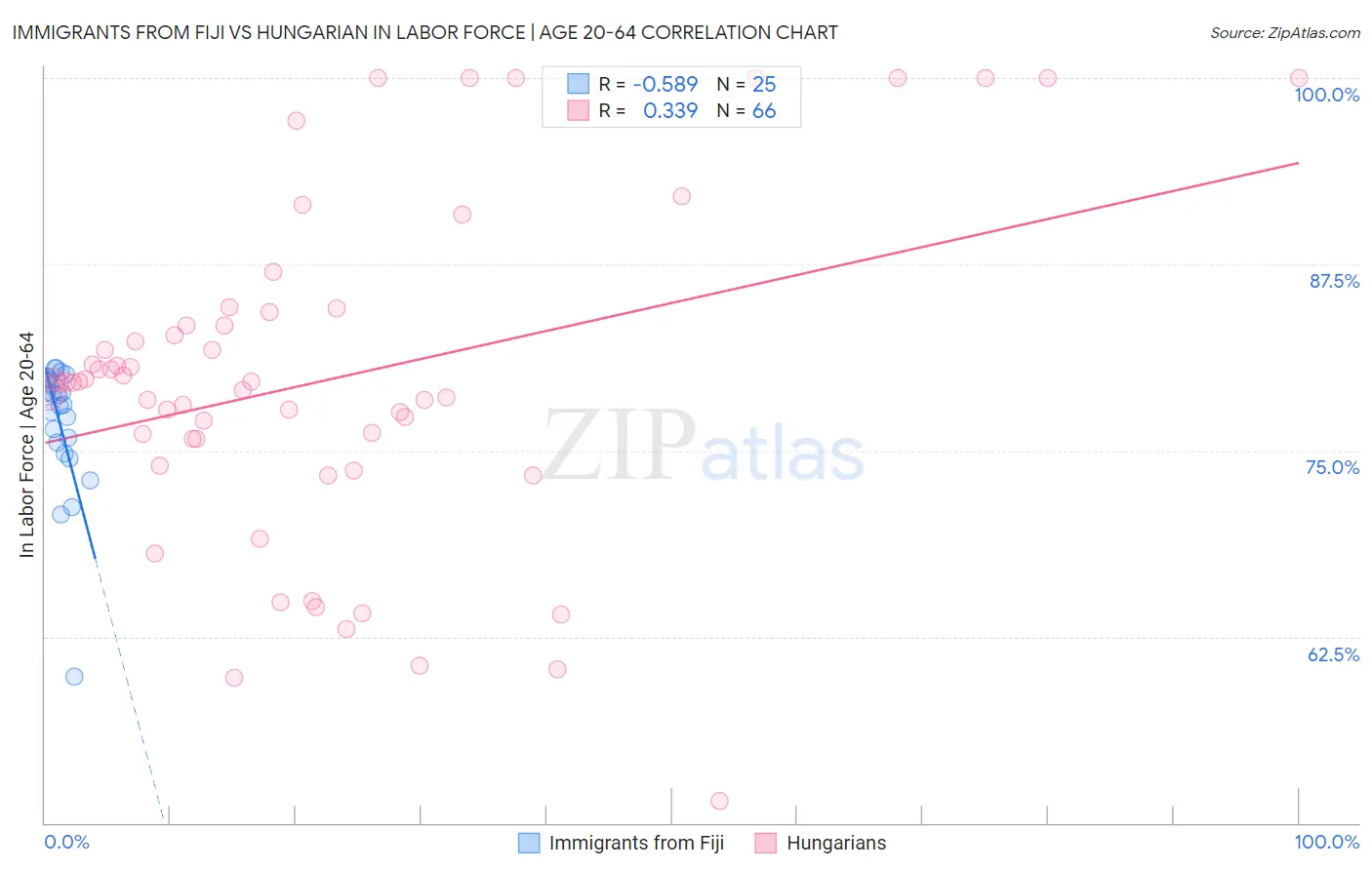 Immigrants from Fiji vs Hungarian In Labor Force | Age 20-64