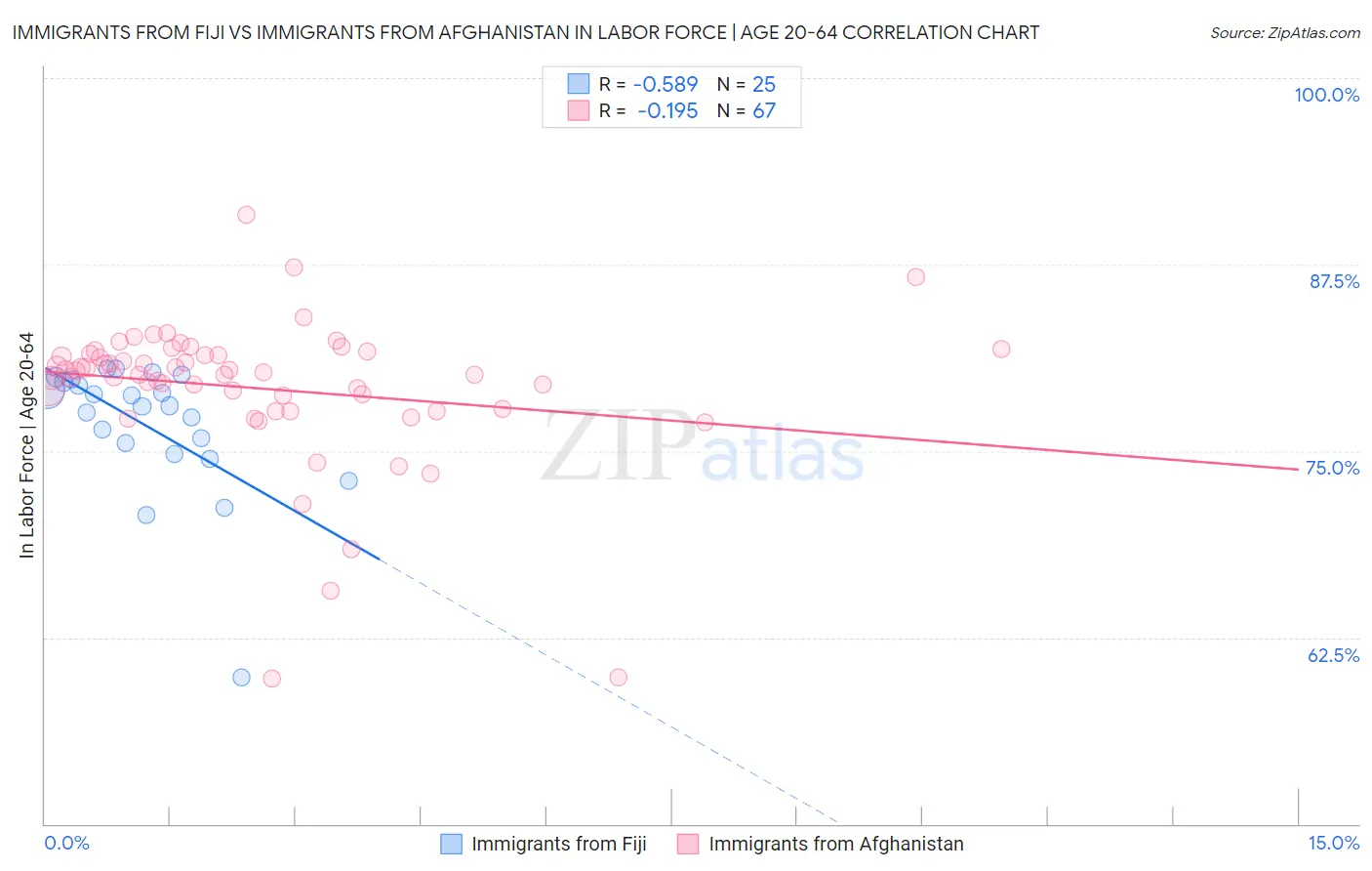 Immigrants from Fiji vs Immigrants from Afghanistan In Labor Force | Age 20-64