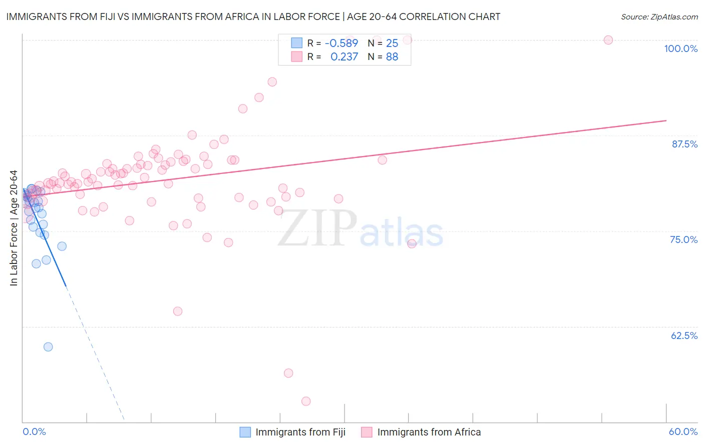 Immigrants from Fiji vs Immigrants from Africa In Labor Force | Age 20-64