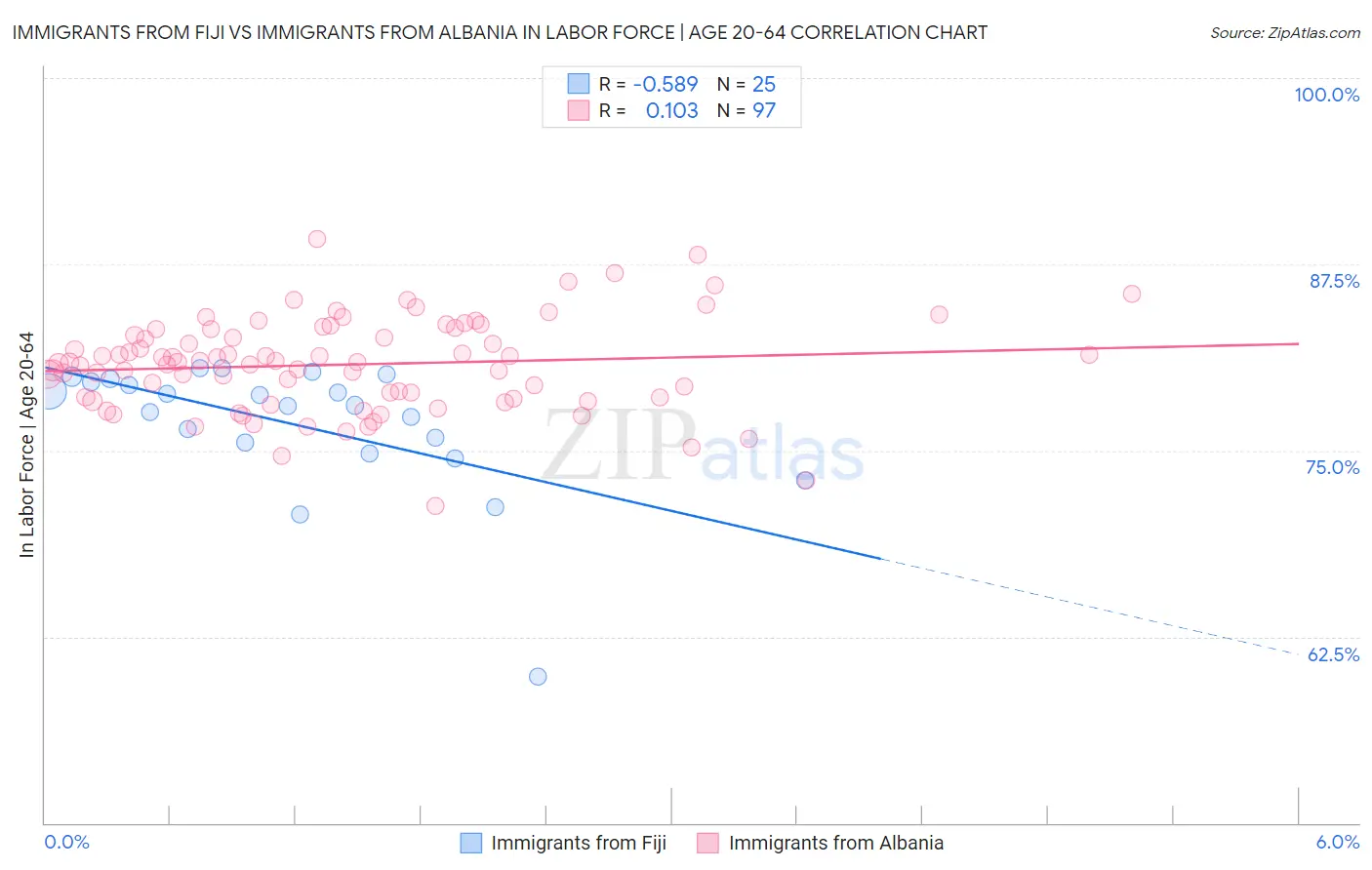 Immigrants from Fiji vs Immigrants from Albania In Labor Force | Age 20-64