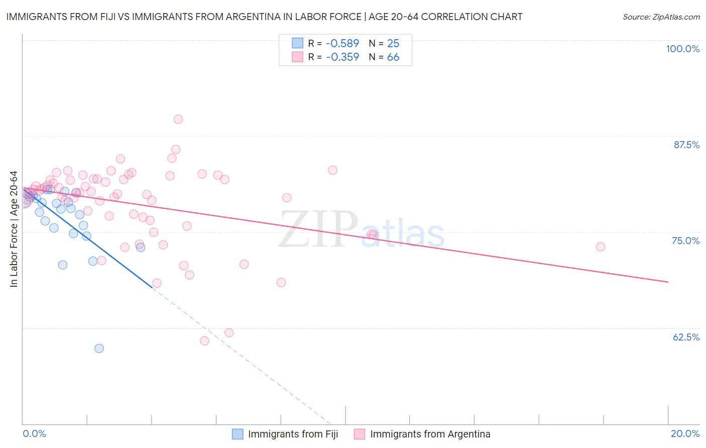 Immigrants from Fiji vs Immigrants from Argentina In Labor Force | Age 20-64
