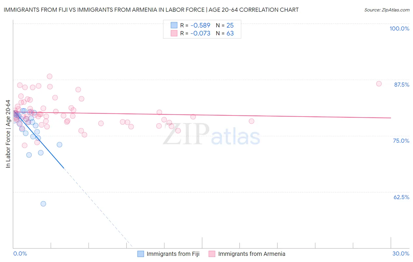 Immigrants from Fiji vs Immigrants from Armenia In Labor Force | Age 20-64