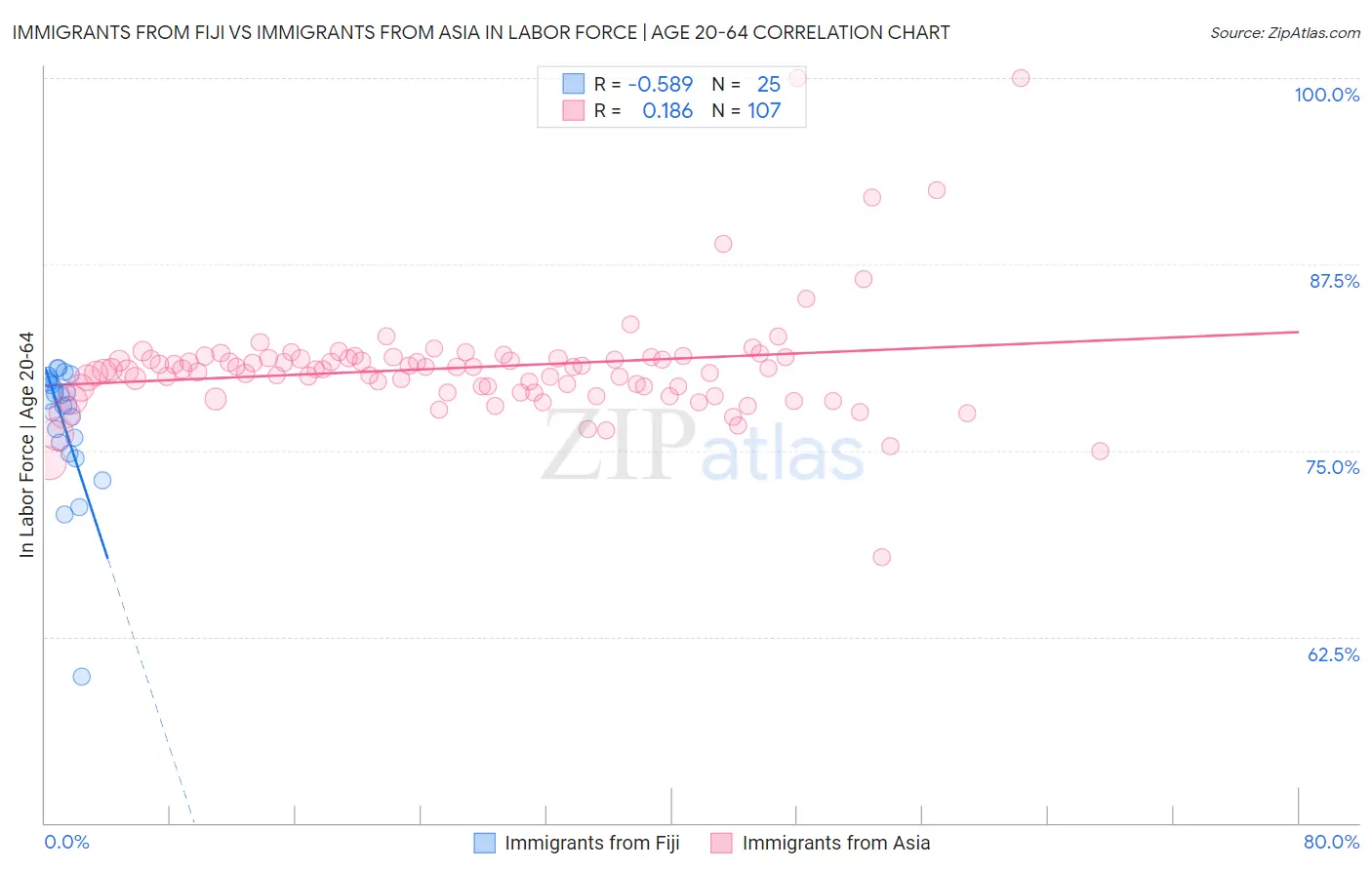 Immigrants from Fiji vs Immigrants from Asia In Labor Force | Age 20-64
