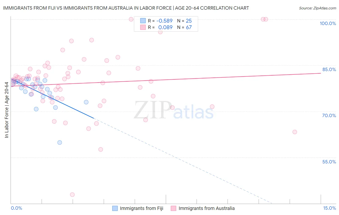 Immigrants from Fiji vs Immigrants from Australia In Labor Force | Age 20-64