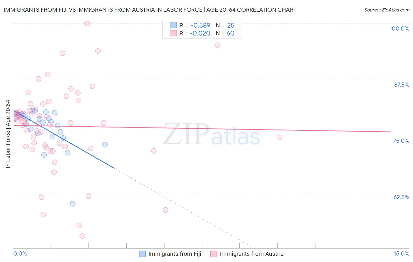 Immigrants from Fiji vs Immigrants from Austria In Labor Force | Age 20-64