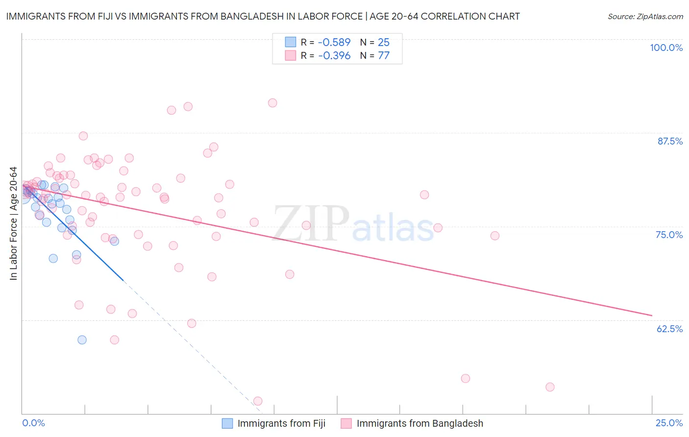 Immigrants from Fiji vs Immigrants from Bangladesh In Labor Force | Age 20-64