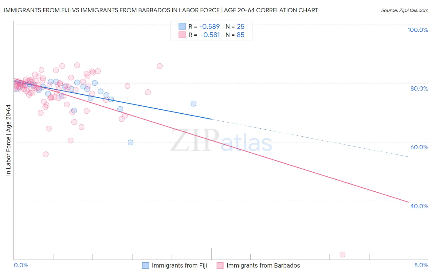 Immigrants from Fiji vs Immigrants from Barbados In Labor Force | Age 20-64