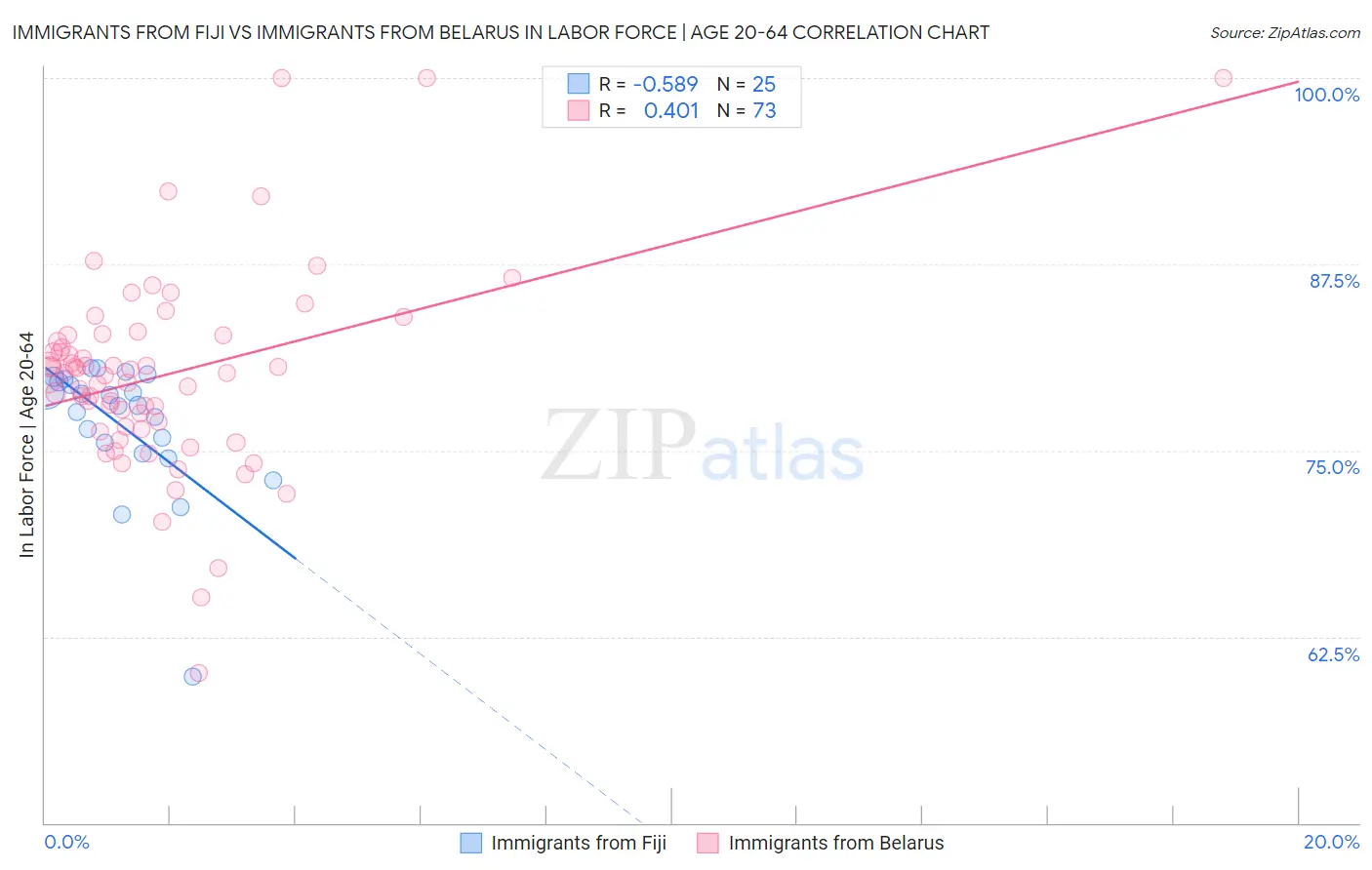 Immigrants from Fiji vs Immigrants from Belarus In Labor Force | Age 20-64