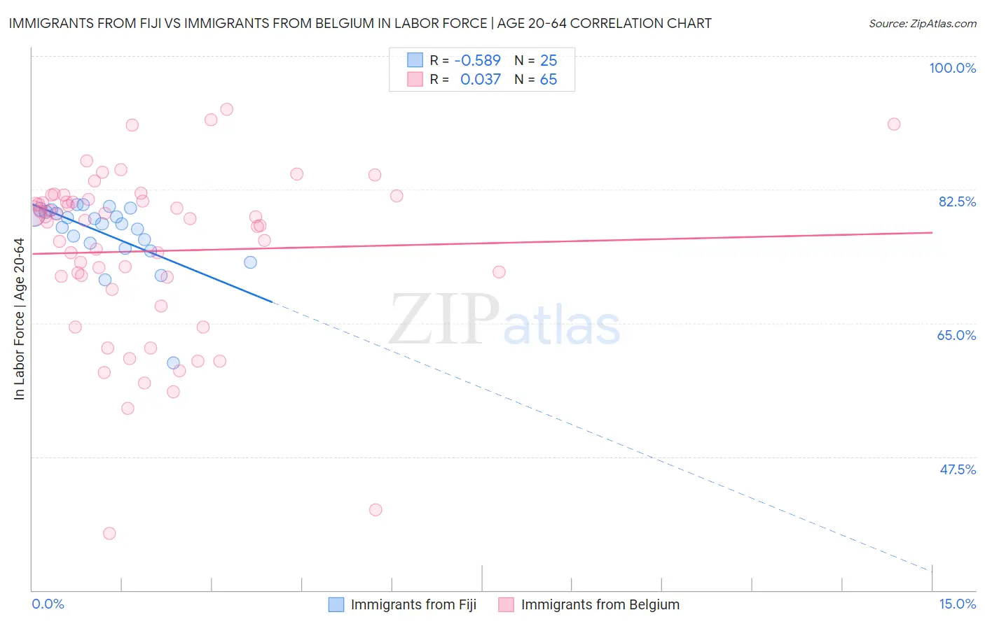 Immigrants from Fiji vs Immigrants from Belgium In Labor Force | Age 20-64